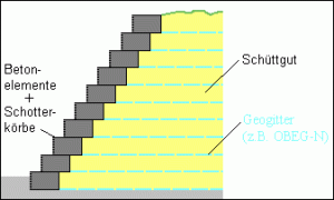 Betonelemente und Schotterkörbe Betonelemente und Schotterkörbe