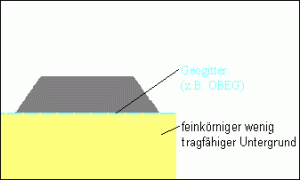 Bewehrungslage unter unbefestigten Bauwerken Bewehrungslage unter unbefestigten Bauwerken