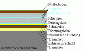 Brachflächensanierung Brachflächensanierung