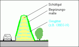 Lärmschutzwälle Lärmschutzwälle