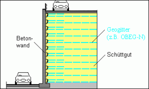 Rückverankerte Betonwand Rückverankerte Betonwand