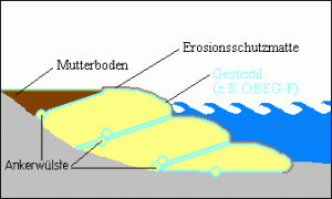 Strandsicherungen Strandsicherungen