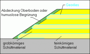 Geovlies zum Trennen von groben und feinem Schüttmaterial bei Sandwichbauweise und gleichzeitig Verhinderung des Ausfließens von feinkörnigen Lagen Geovlies zum Trennen von groben und feinem Schüttmaterial bei Sandwichbauweise und gleichzeitig Verhinderung des Ausfließens von feinkörnigen Lagen