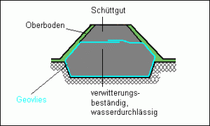 Geovlies als Trennschicht zur Umhüllung eines Schüttkörpers Geovlies als Trennschicht zur Umhüllung eines Schüttkörpers