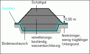 Geovlies als Trennschicht bei einem Bodenaustausch z.B. im Straßenbau Geovlies als Trennschicht bei einem Bodenaustausch z.B. im Straßenbau