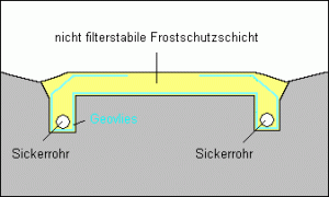 Geovlies als Trennschicht bei einem zum Untergrund nicht filterstabilen Frostschutzmaterial Geovlies als Trennschicht bei einem zum Untergrund nicht filterstabilen Frostschutzmaterial