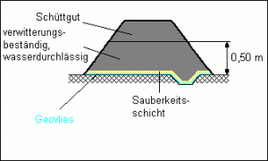 Geovlies als Trennschicht beim Auffüllen und Überschütten von Mulden Geovlies als Trennschicht beim Auffüllen und Überschütten von Mulden