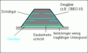 Geovlies als Trennschicht unter einem Damm z.B. im Straßen- und Bahndammbau Geovlies als Trennschicht unter einem Damm z.B. im Straßen- und Bahndammbau