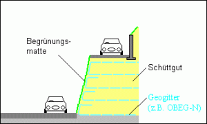 Verbreiterung von Böschungskronen Verbreiterung von Böschungskronen