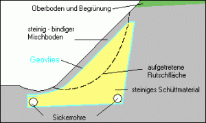Wiederherstellung einer geschädigten Böschung durch eine mit einem Geovlies umhüllte Steinplombe Wiederherstellung einer geschädigten Böschung durch eine mit einem Geovlies umhüllte Steinplombe