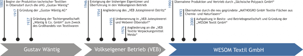 Zeittafel zur Unternehmensentwicklung von der Gustav Wäntig AG bis zur WESOM Textil GmbH